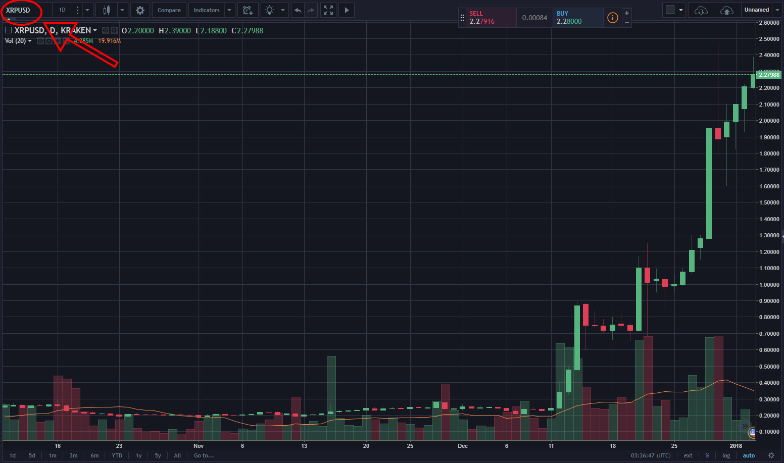 cryptocurrency technical signals exponential moving averages