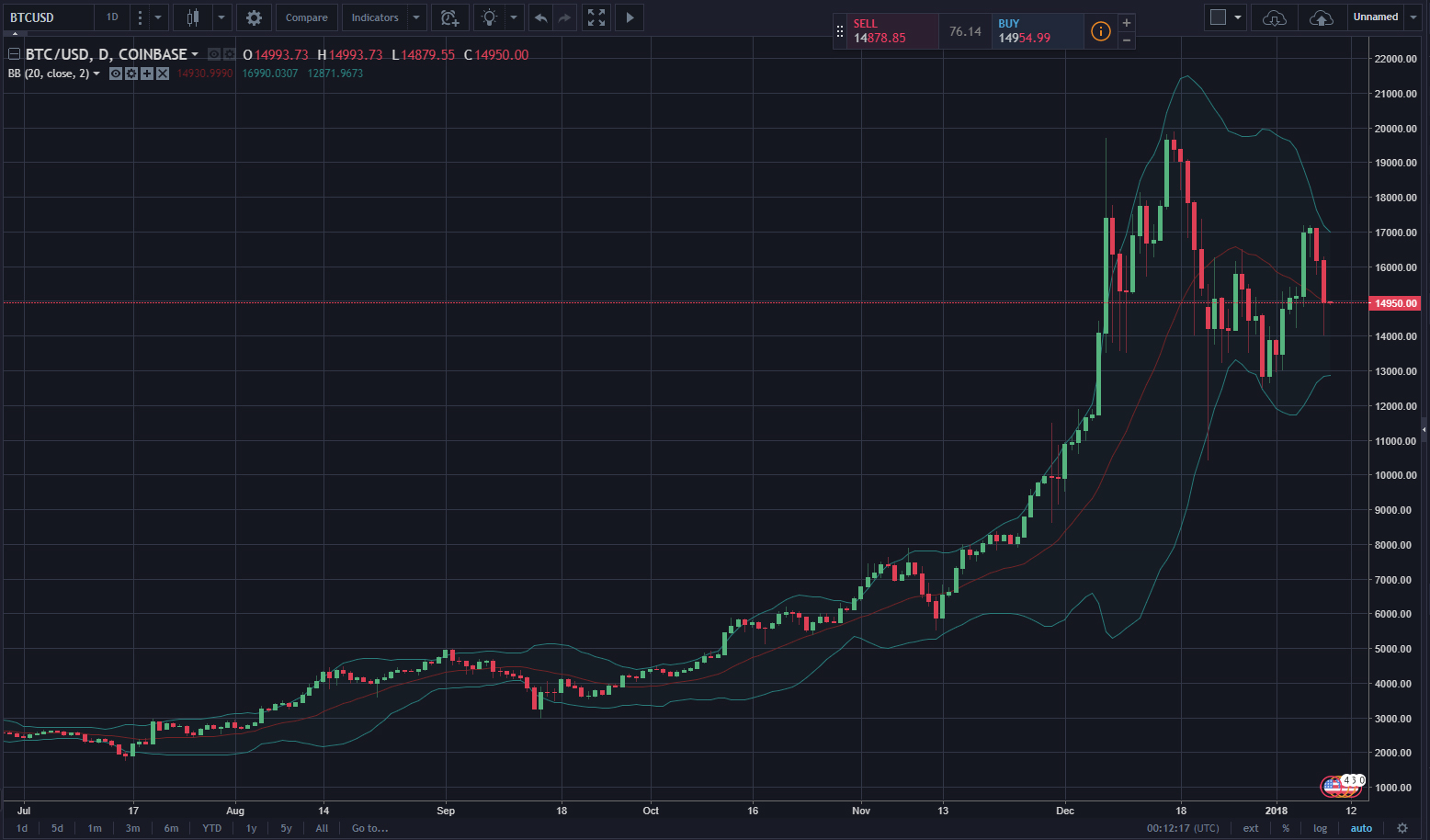 bollinger bands for crypto currency