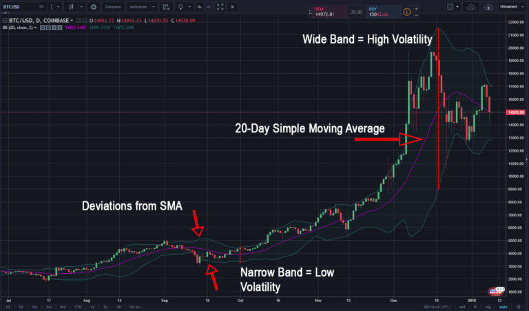 How To Use Bollinger Bands [Crypto Edition] | Cryptocurrency Haus