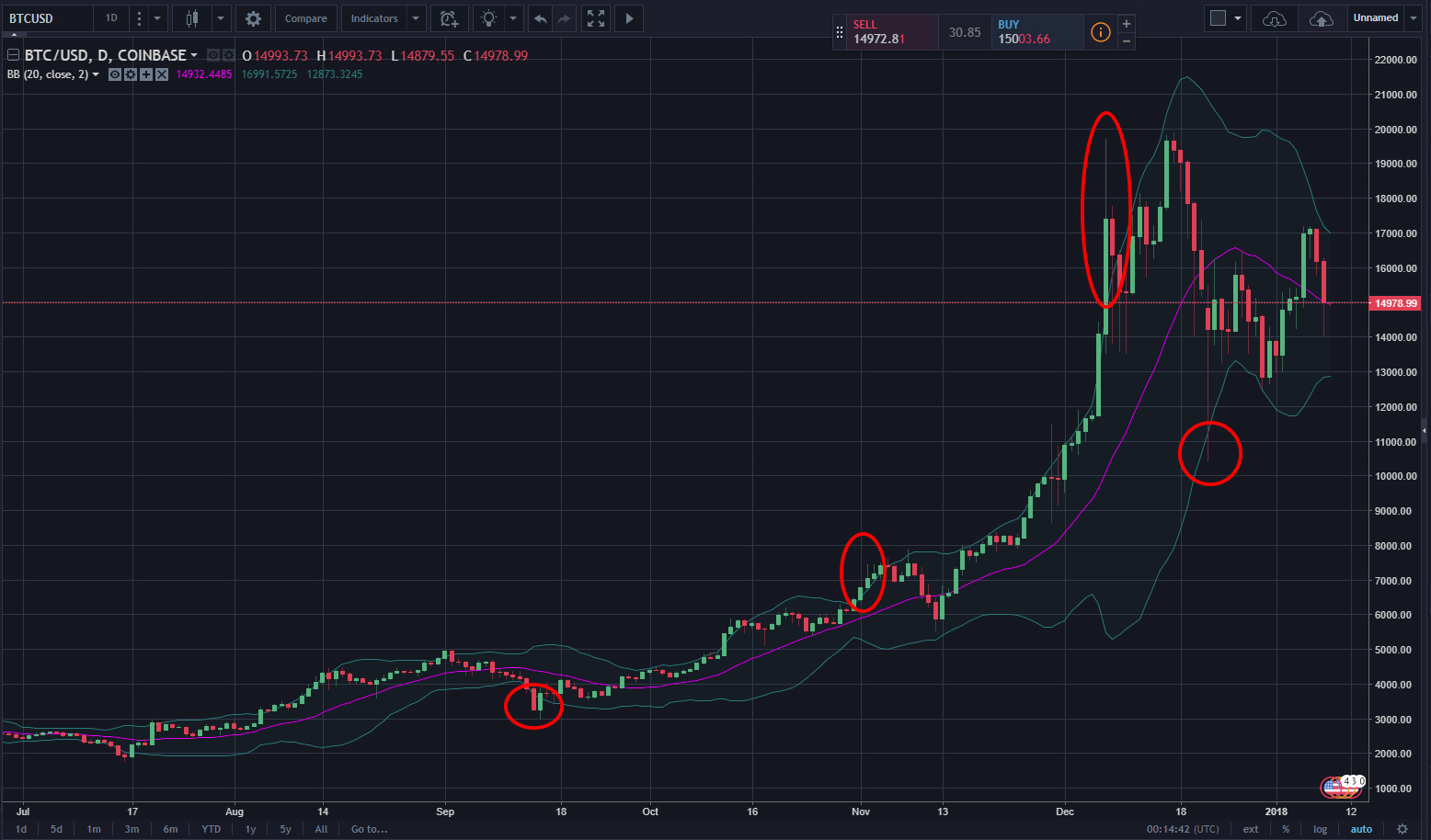 how to read bollinger bands crypto