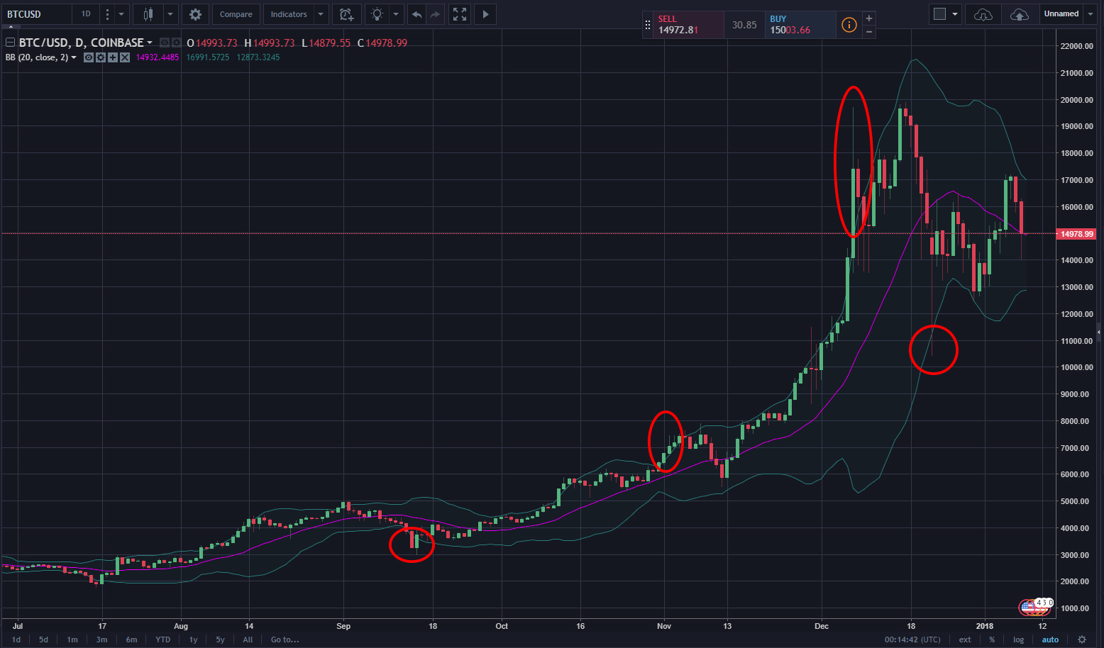 Over extension bollinger bands