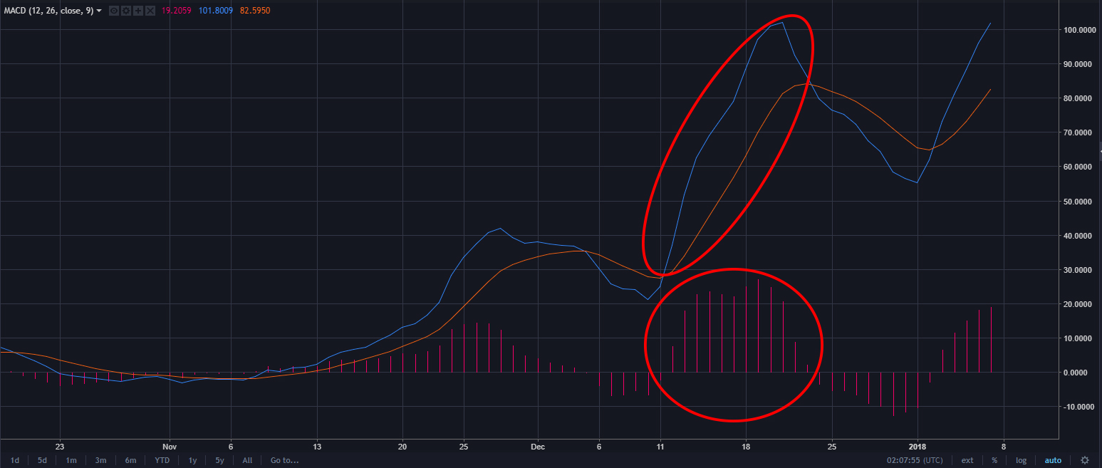 macd blue over orange line