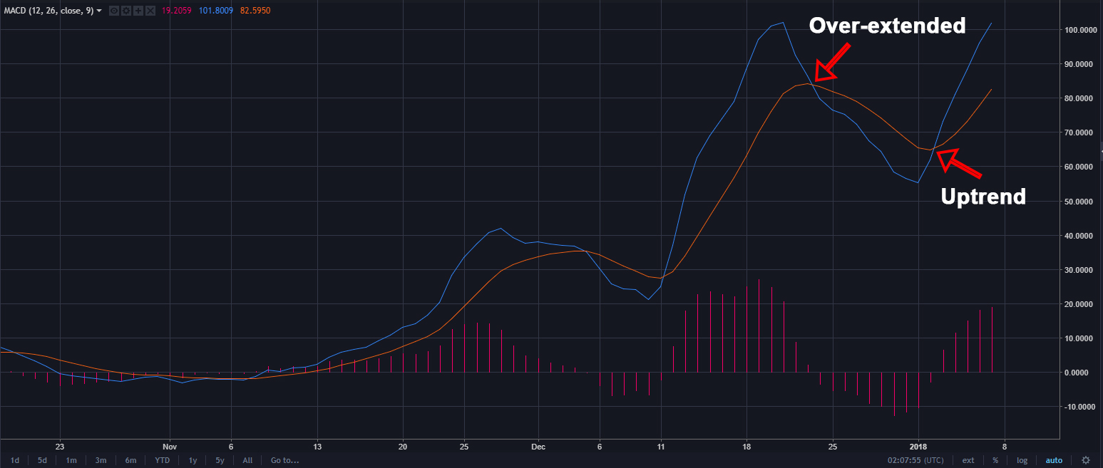 crypto currency macd crossing alert