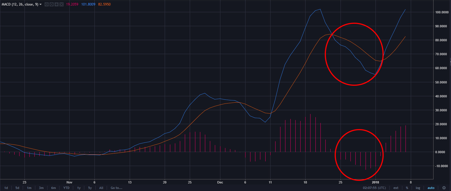 macd orange over blue line