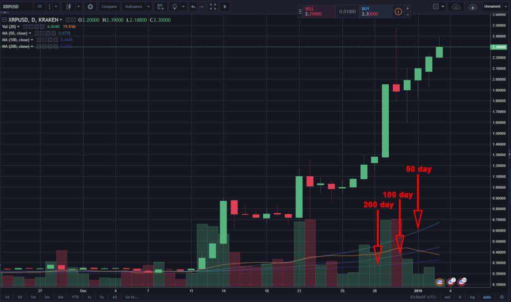 crypto moving higher with no volume