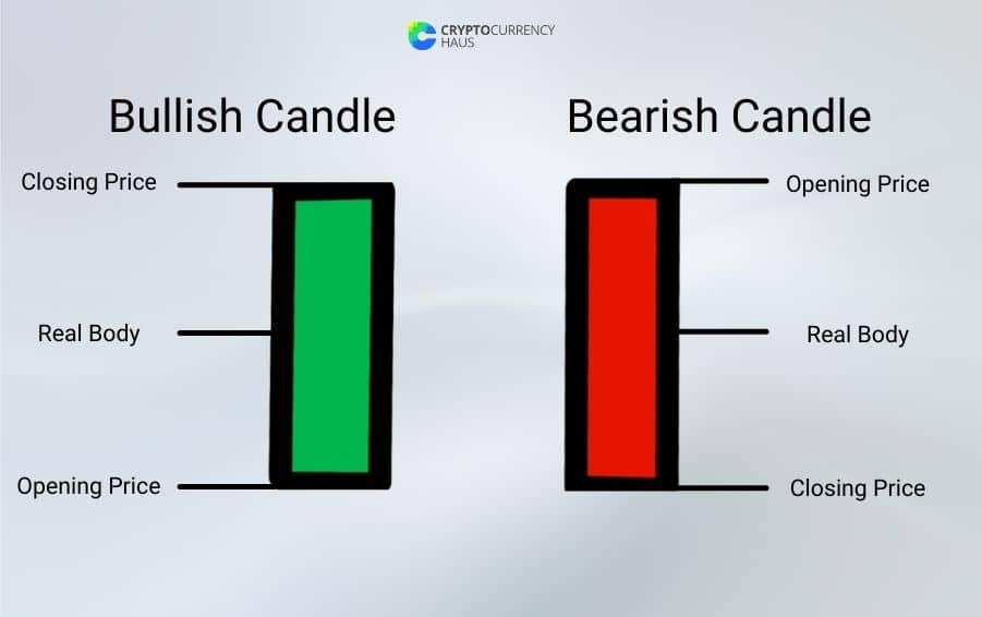 How to read candlestick charts for crypto