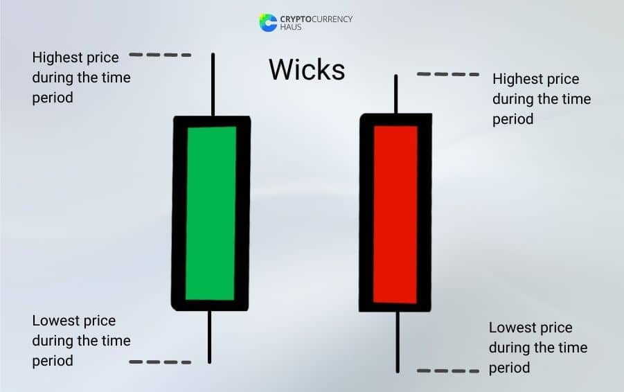 The wick of a candlestick chart