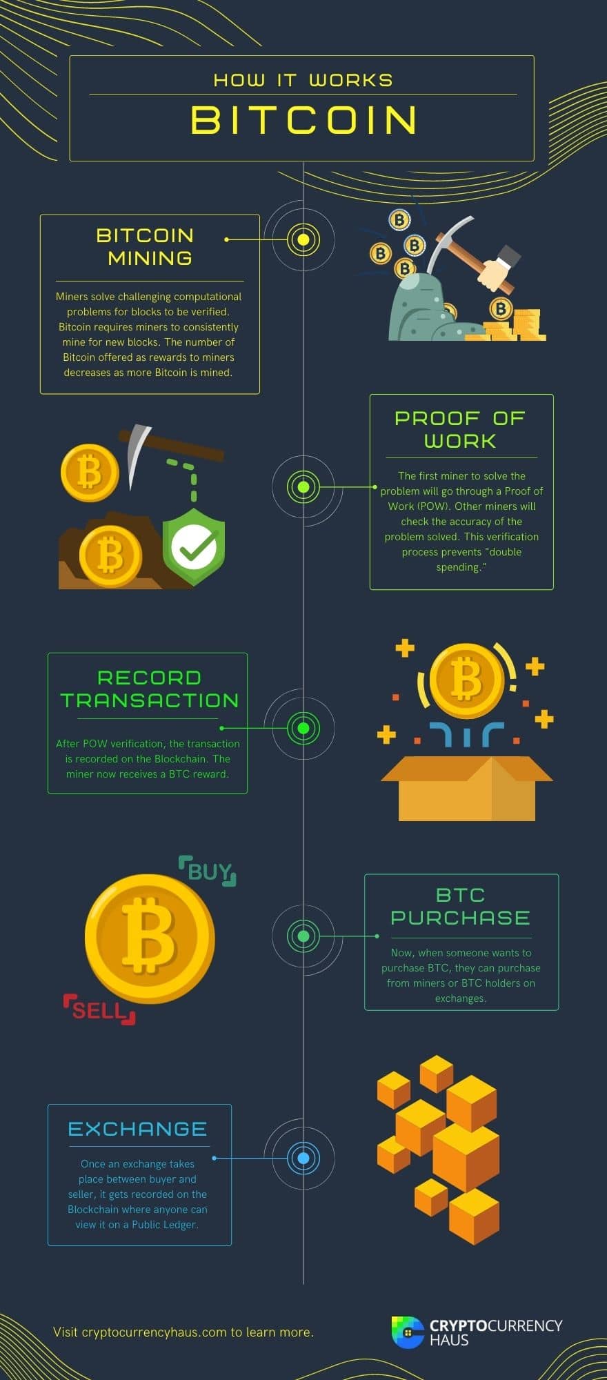 How Bitcoin Works