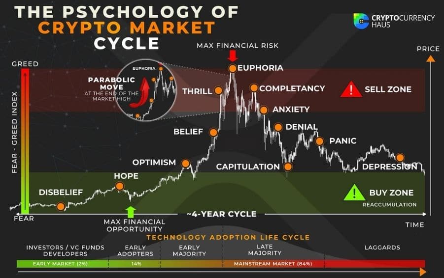 Psychology of Crypto Market Cycle