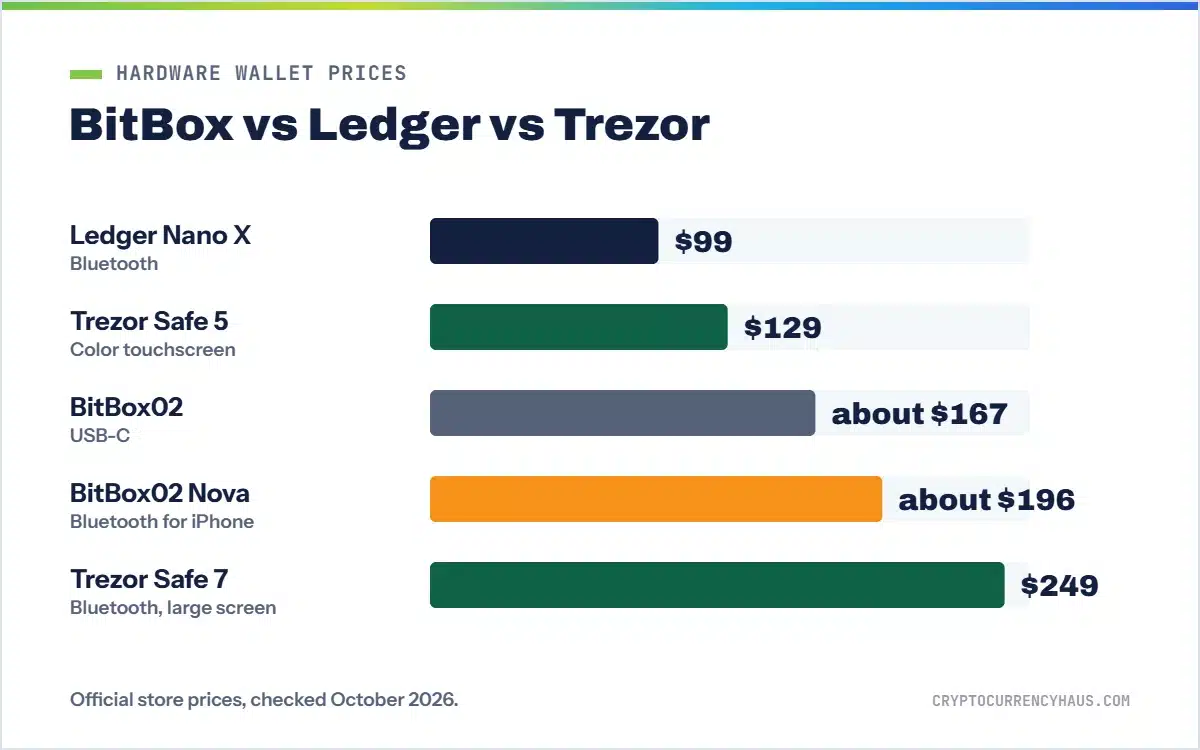 Chart of hardware wallet prices including BitBox02 and BitBox02 Nova