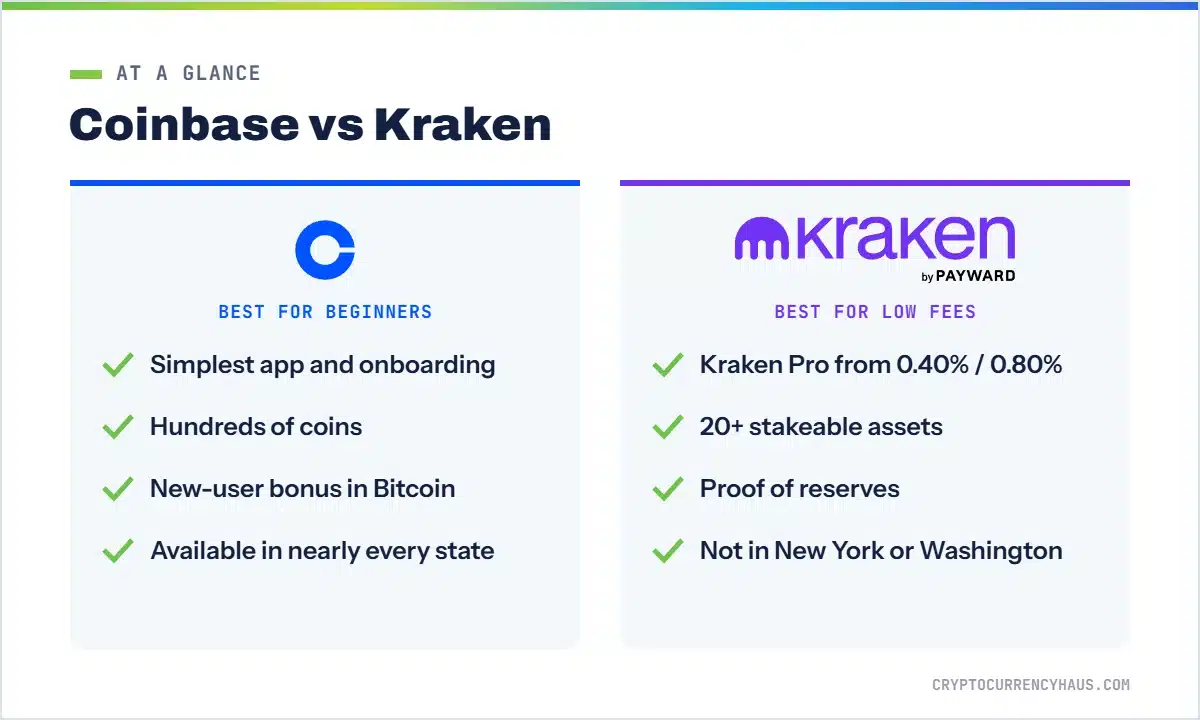 Coinbase vs Kraken at a glance comparison card