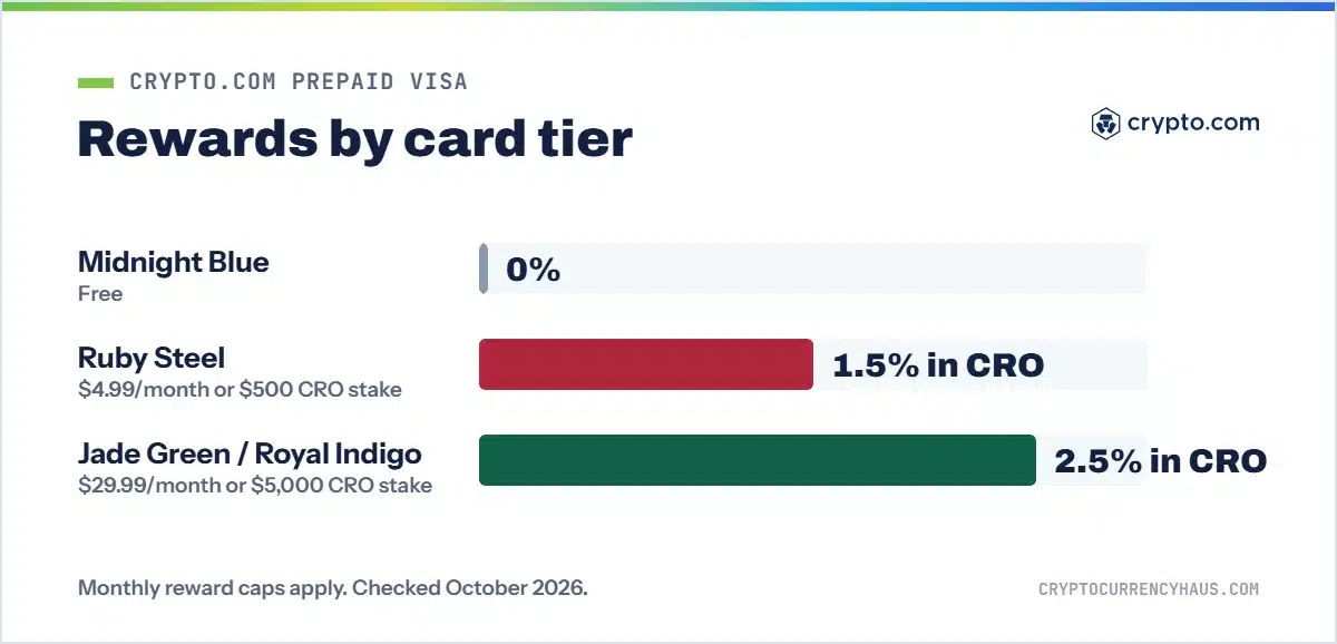 Chart of Crypto.com prepaid Visa rewards by tier