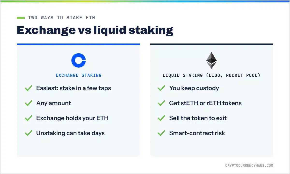 Exchange staking vs liquid staking for Ethereum comparison card