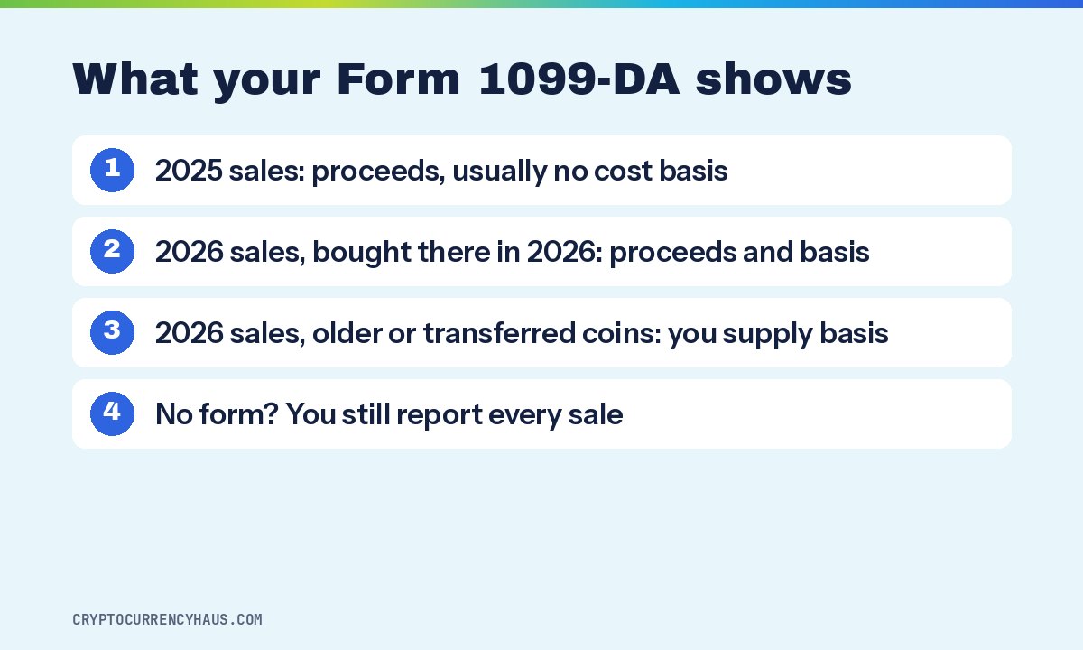 Checklist card showing what Form 1099-DA reports for 2025 and 2026 crypto sales