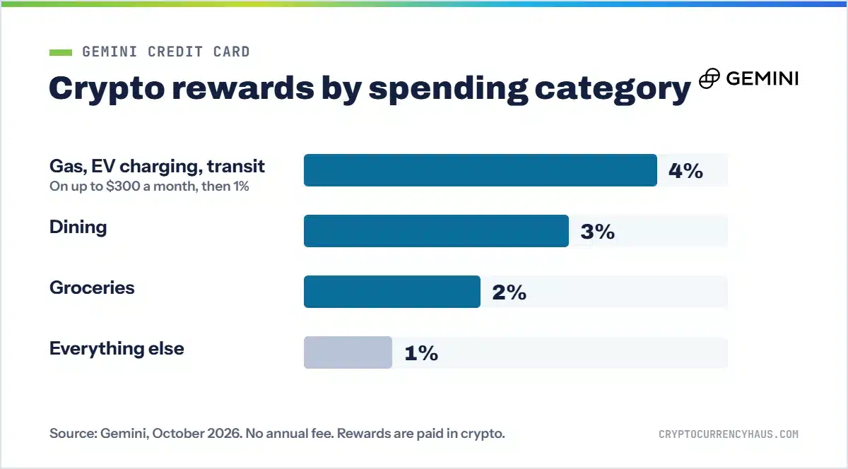 Gemini Credit Card rewards: 4% gas, 3% dining, 2% groceries, 1% other