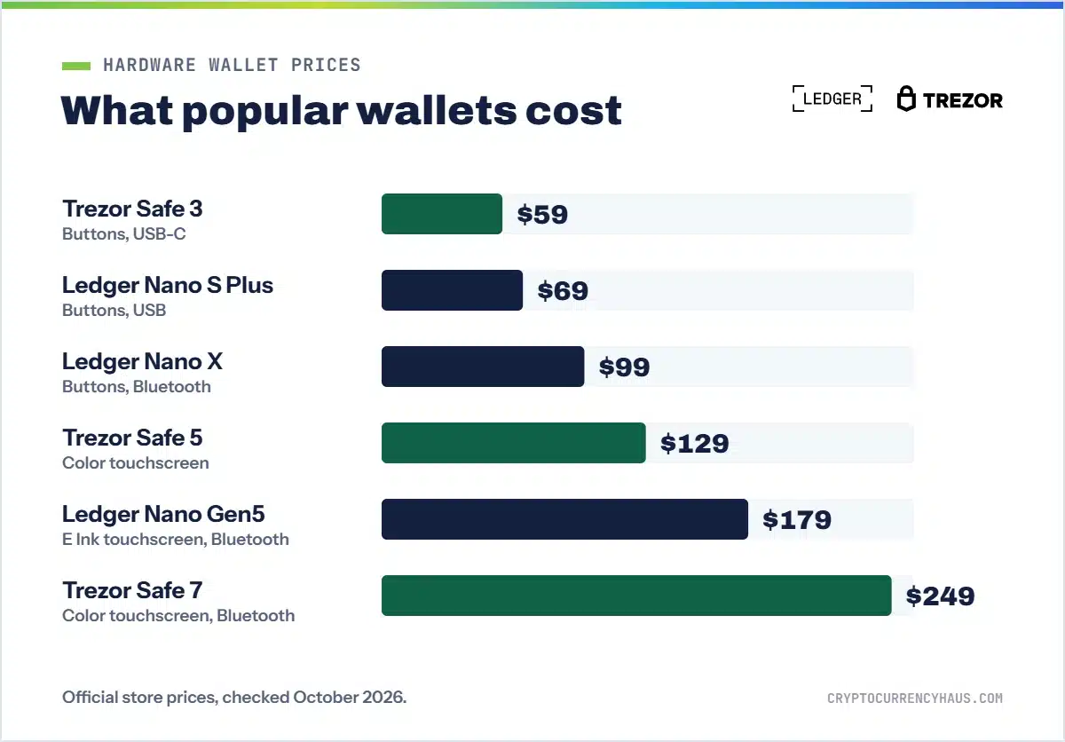 Chart of hardware wallet prices from $59 to $249