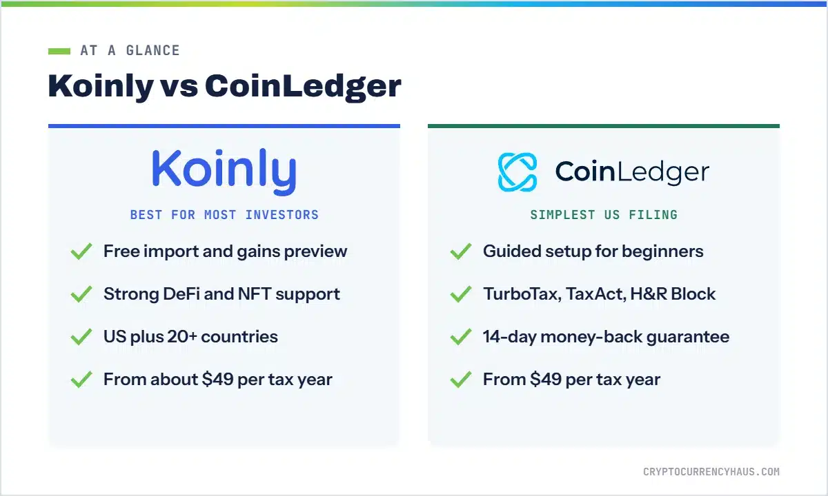 Koinly vs CoinLedger (2026): Which Crypto Tax Software Is Better? 7 Koinly vs CoinLedger at a glance comparison card