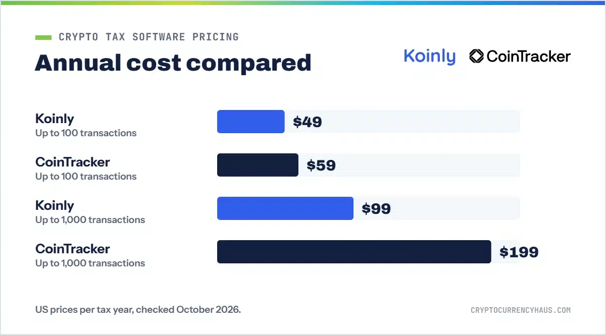 Chart comparing Koinly and CoinTracker annual prices