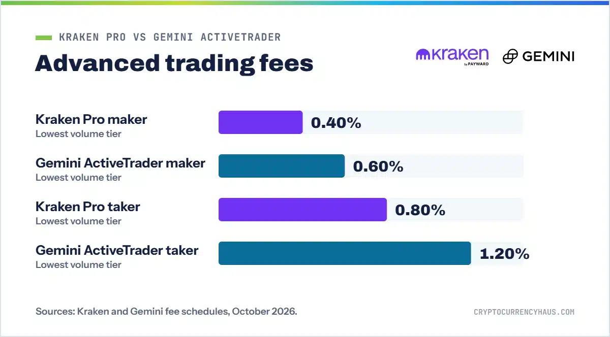 Kraken Pro vs Gemini ActiveTrader fee comparison chart
