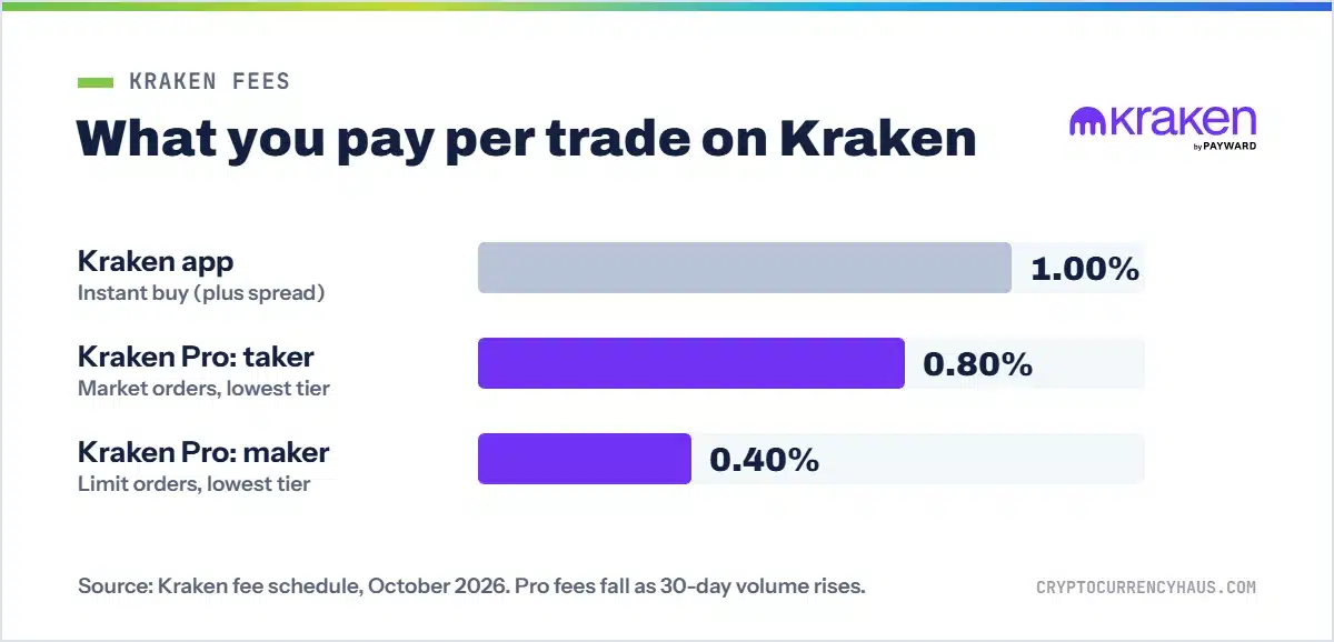 Kraken trading fees chart: app 1.00%, Kraken Pro taker 0.80%, maker 0.40%